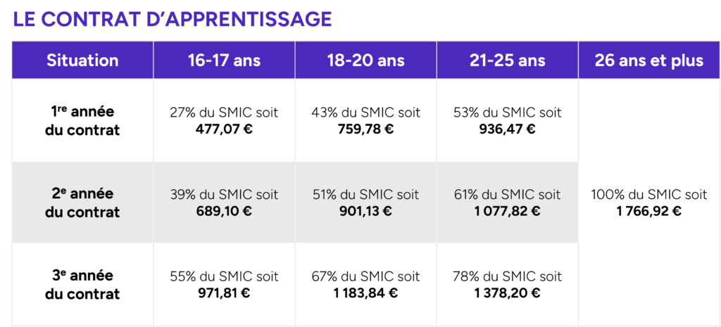 rémunération contrat d'apprentissage