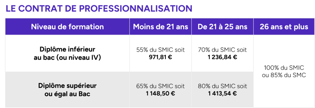 Rémunération contrat de professionnalisation